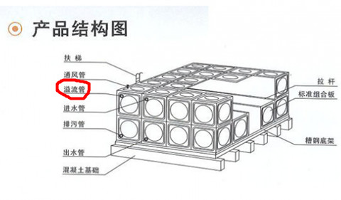 不锈钢水箱溢流孔起到什么作用